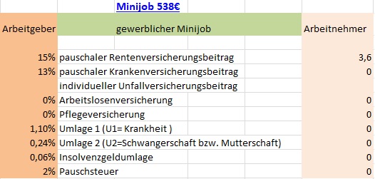 556 Euro Minijob - Abgaben an KV, RV, etc.