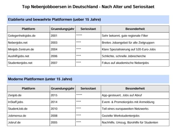 Top Nebenjobbörsen in Deutschland – Nach Alter & Seriosität